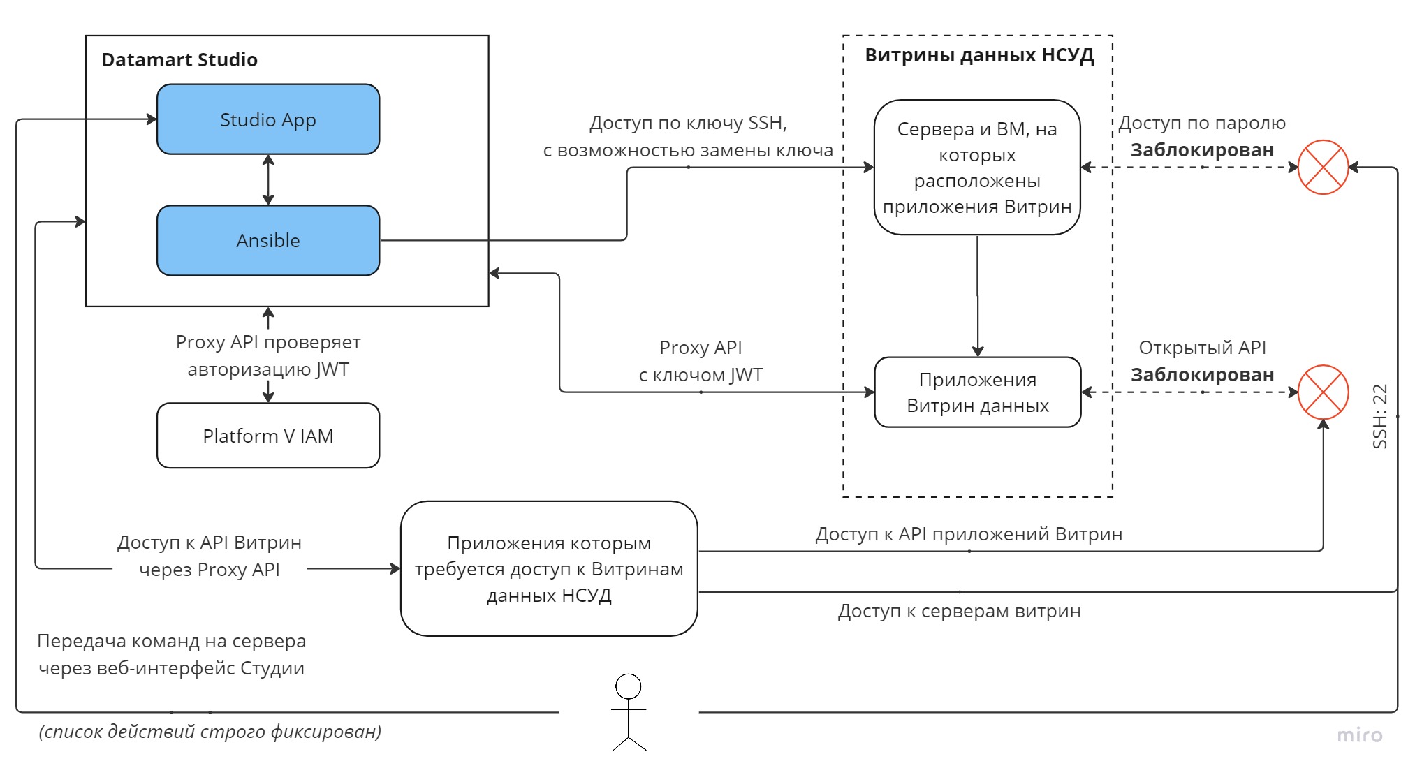 Схема функционирования средств наложенной защиты для услуг в |prod|