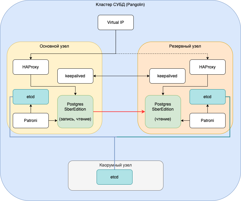 Схема развертывания кластера СУБД Postgres для Витрин данных с показателем уровня доступности 99.5%