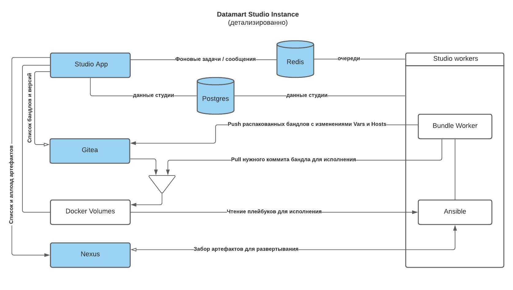 3. Назначение программы — документация Datamart Studio Platform 2.5.0