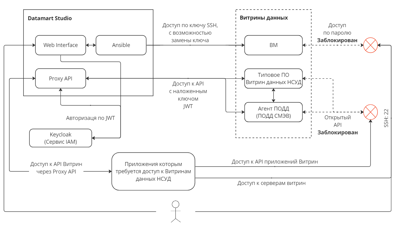 Схема функционирования средств наложенной защиты Datamart Studio